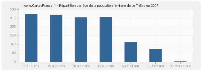 Répartition par âge de la population féminine de Le Thillay en 2007